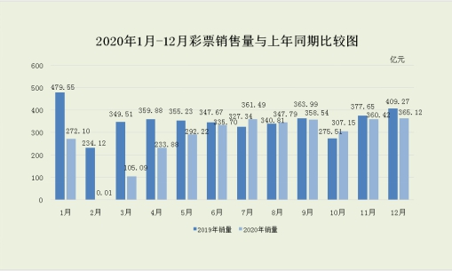 2020年12月份全国销售情况